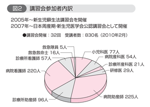 講習会参加者内訳
